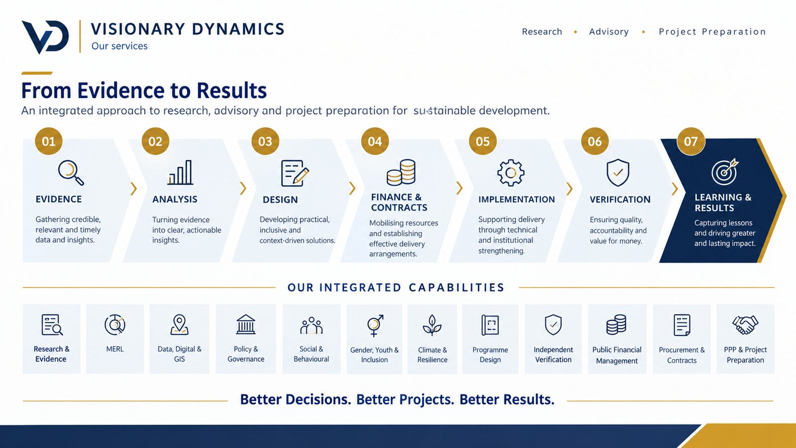 A seven-step process from evidence to results — evidence, analysis, design, finance and contracts, implementation, verification, learning and results — alongside the twelve integrated capabilities listed above.